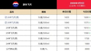 飞天茅台电商价重回1499元