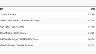 体育资讯-男子500米双人划艇 中国组合破奥运纪录进半决赛